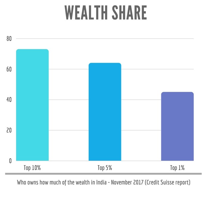 Wealth distribution in India